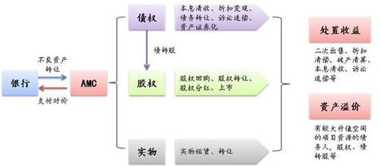 中國不良資產管理行業的發展新趨勢