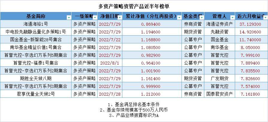 中信證券一枝獨秀，安信資管強勢包攬前三！資管產品成績單出爐
